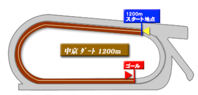 中京ダート1200m