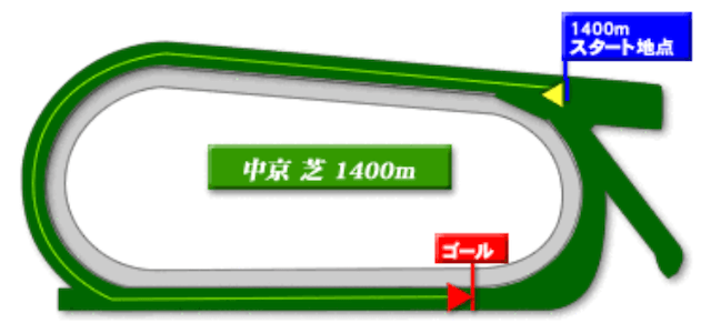 中京芝1,400m