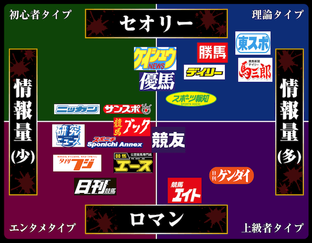 競馬新聞のポジショニングマップ(図解)
