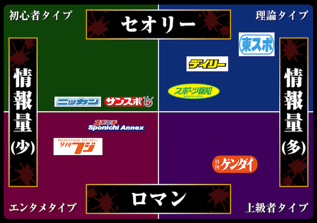 スポーツ新聞ポジショニングマップ