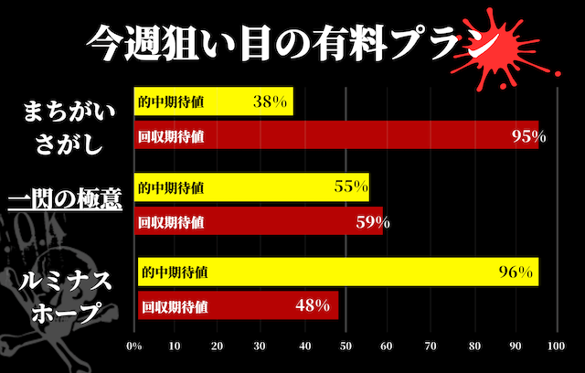 うまこみゅの今週期待値の高い有料予想