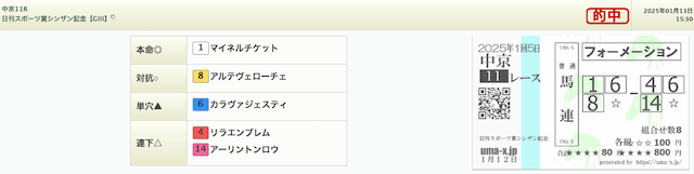 ウマークス　管理人予想