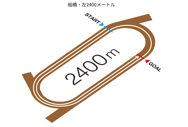 船橋競馬2400m