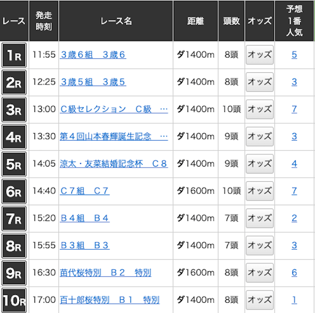 地方競馬出頭頭数の目安