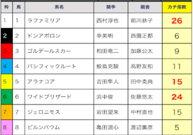 競馬AI指数を公開しているサイト