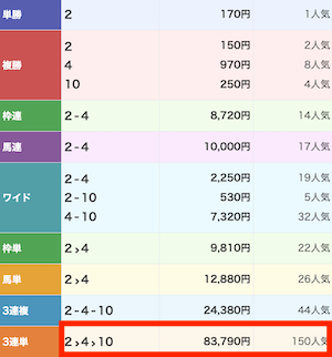 最上式勝馬投票券有料予想結果