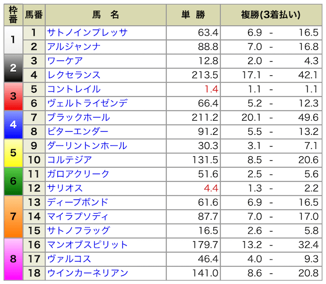 日本ダービー2020出走表