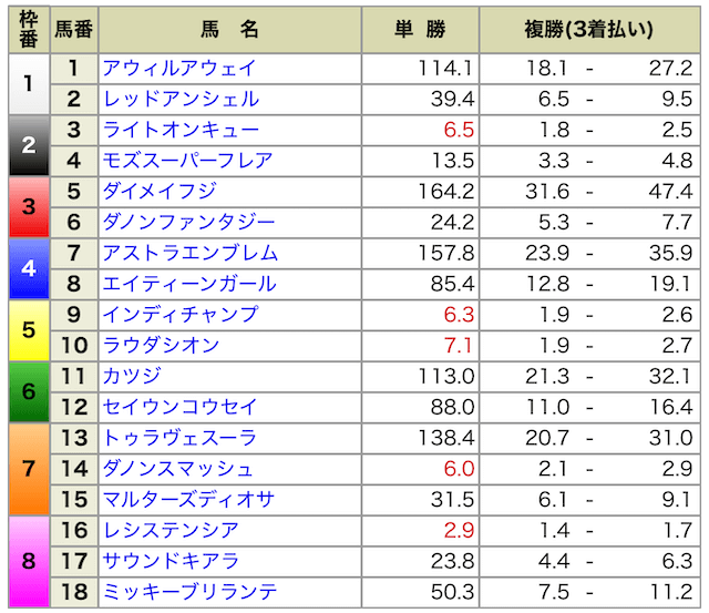 高松宮記念2021出走表