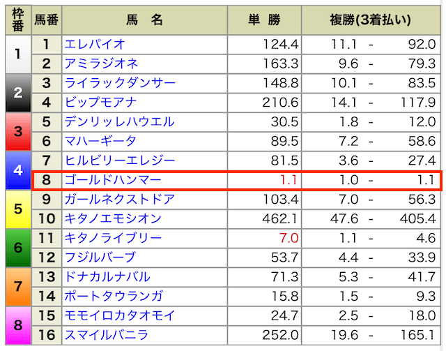 実力差が明確なレースの例