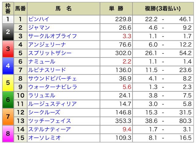 2022年のチューリップ賞