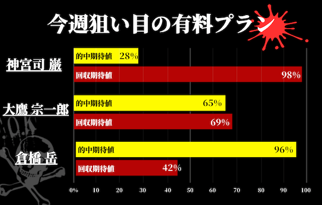 天才穴馬党の今週のおすすめプラン