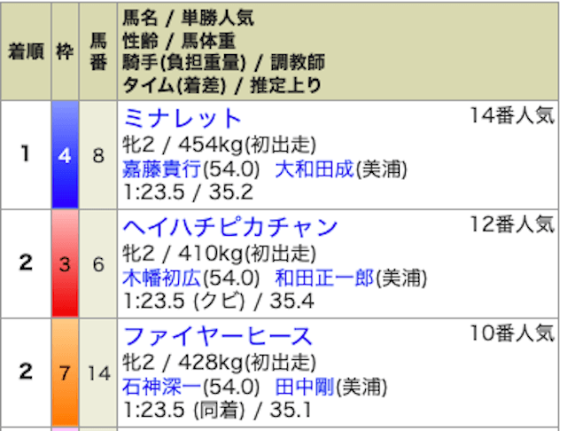 新馬戦最高配当