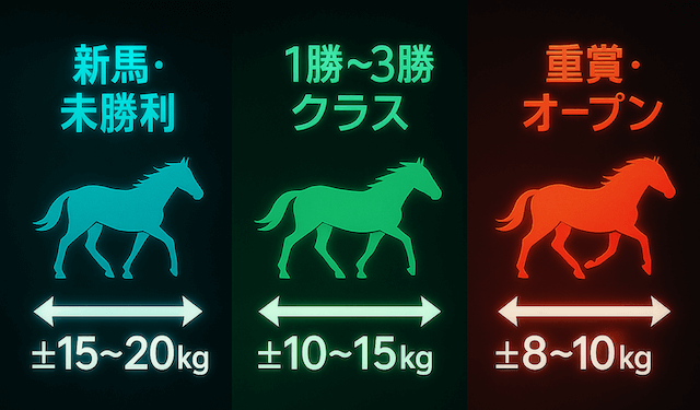 クラス別に見る馬体重の最大増減幅について