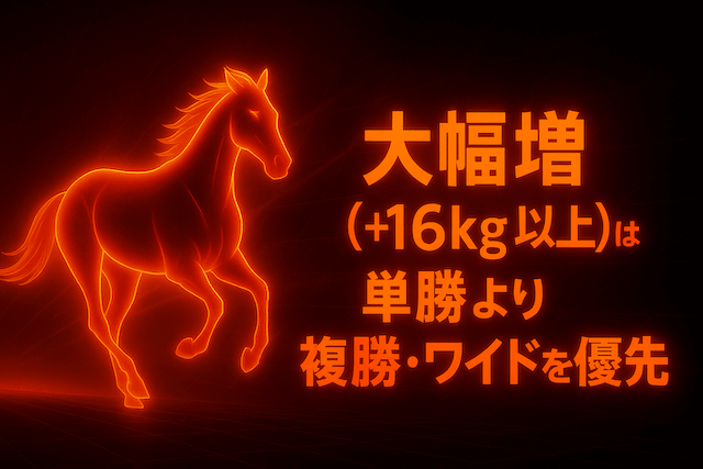 大幅減（−12kg以上）は短距離戦の先行馬に絞ると妙味