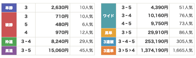小倉記念2020年のレース払い戻し結果