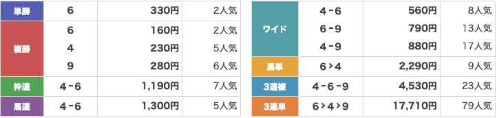 クラフトマンズ_2025年05月14日_園田6R_結果