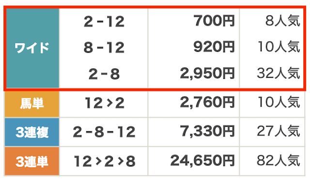 2025年07月22日盛岡12R結果