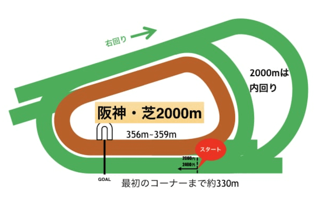 阪神競馬場２０００m