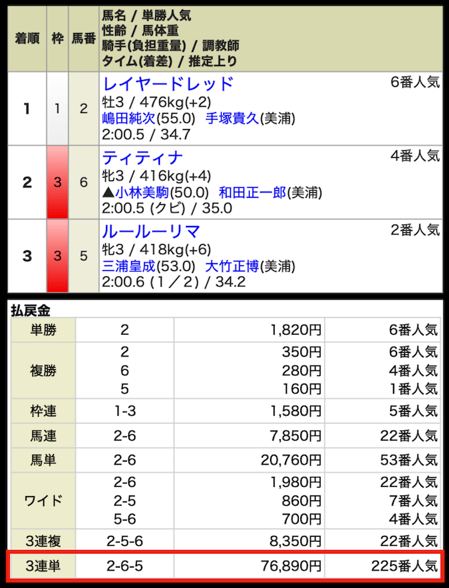 競馬2.0の有料予想の結果