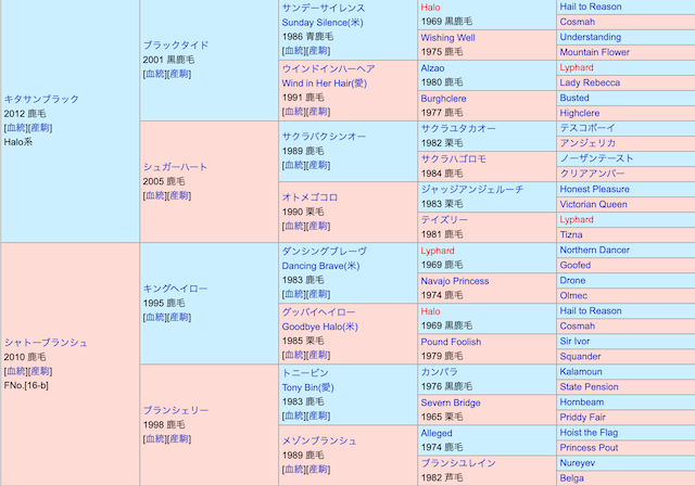 競馬初心者が覚えるべき知識_血統
