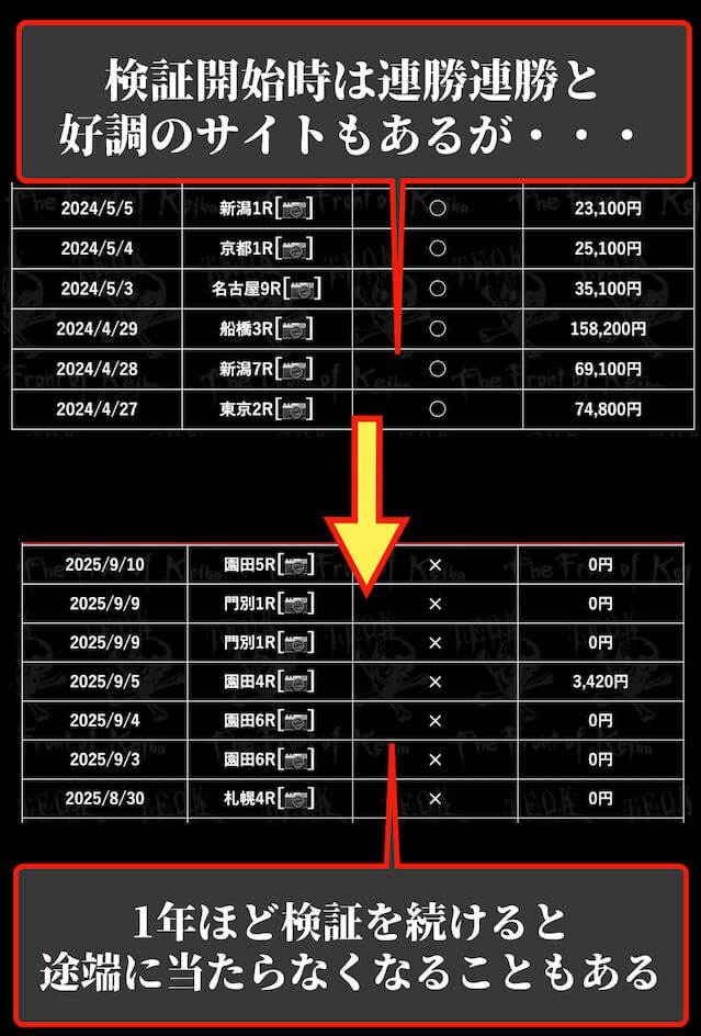 競馬予想サイトは、検証開始時は連勝連勝と好調のサイトがあるが、1年ほど検証を続けると途端に当たらなくなるサイトもあるから