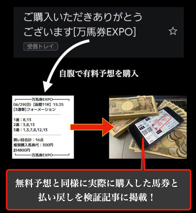 有料予想は自腹で購入して検証し、馬券と払い戻し金を証拠として提示