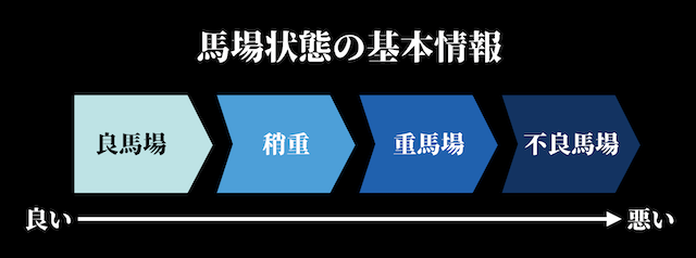 競馬の馬場状態の区分について