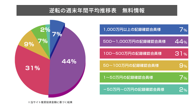 逆転の週末の年間平均推移表