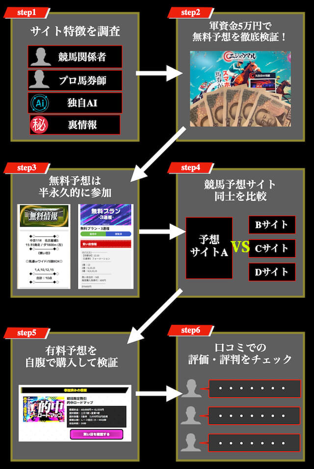 1.サイトの特徴を調査 2.無料予想を軍資金5万円を使い検証 3.無料予想は半永久的に参加 4.競馬予想サイト同士を比較 5.無料予想で稼いだ資金を元手に有料予想を購入 6.利用者から届いた口コミでの評価・評判をチェック