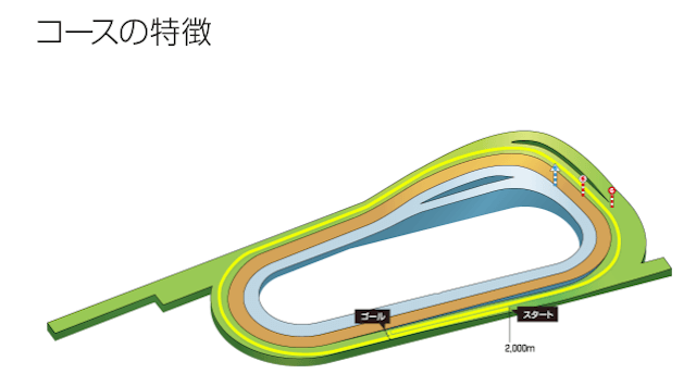 京都競馬場 2000m