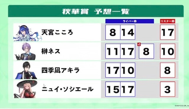 にじさんじ_競馬王_秋華賞予想