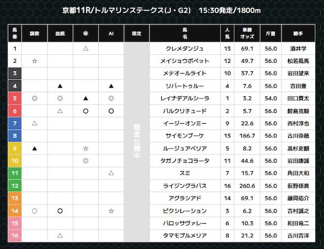 スーパーマンバケンの無料予想20251018京都11R