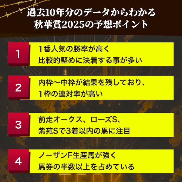 秋華賞過去傾向から導く予想のポイント_1番人気の勝率が高く 比較的堅めに決着する事が多い 内枠〜中枠が結果を残しており、 1枠の連対率が高い 前走オークス、ローズS、 紫苑Sで3着以内の馬に注目 ノーザンF生産馬が強く 馬券の半数以上を占めている