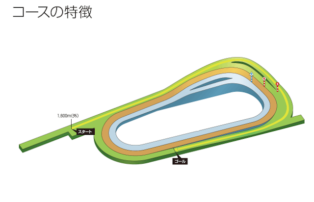 京都競馬場1600mの特徴
