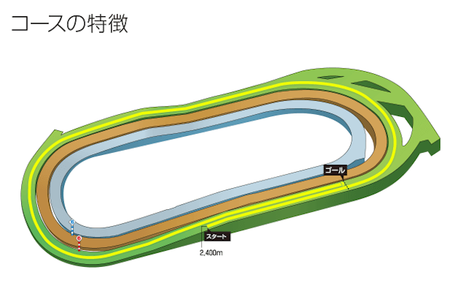 東京競馬場芝2400ｍ特徴