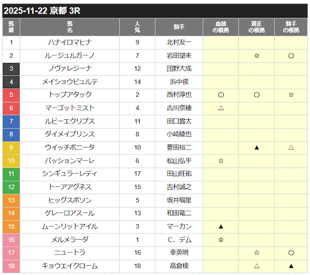 2025年11月22日_京都3R_予想印