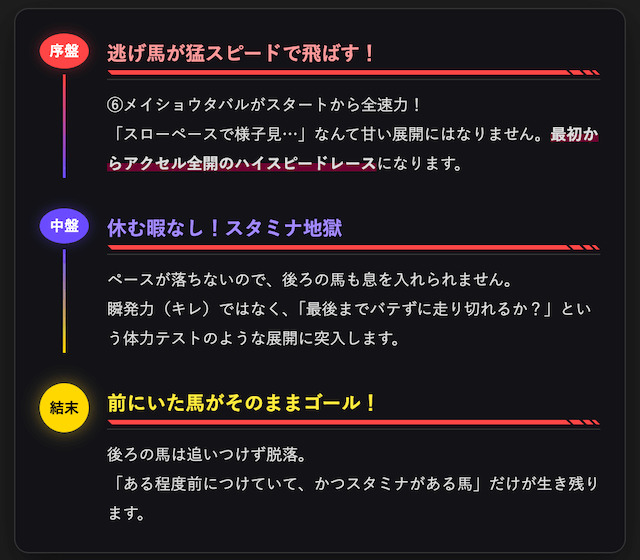序盤 逃げ馬が猛スピードで飛ばす！ ⑥メイショウタバルがスタートから全速力！ 「スローペースで様子見…」なんて甘い展開にはなりません。最初からアクセル全開のハイスピードレースになります。 中盤 休む暇なし！スタミナ地獄 ペースが落ちないので、後ろの馬も息を入れられません。 瞬発力（キレ）ではなく、「最後までバテずに走り切れるか？」という体力テストのような展開に突入します。 結末 前にいた馬がそのままゴール！ 後ろの馬は追いつけず脱落。 「ある程度前につけていて、かつスタミナがある馬」だけが生き残ります。