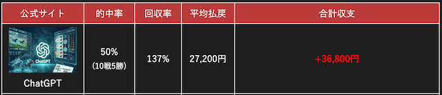 ChatGPT競馬予想の検証結果
