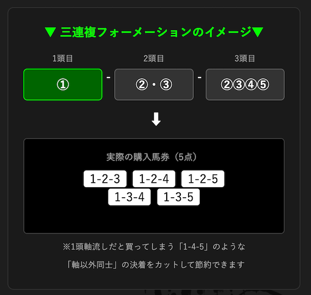 三連複フォーメーションのイメージ画像