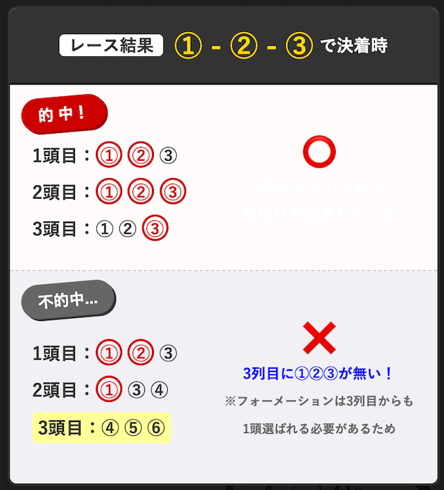 三連複フォーメーションよくある失敗例