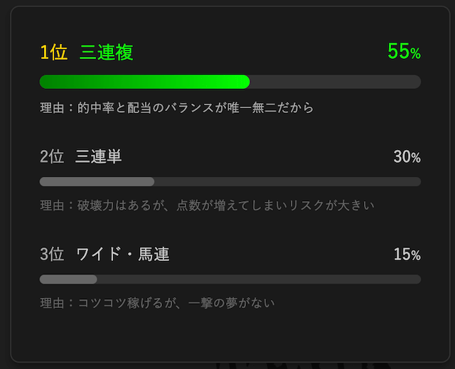 独自アンケート「フォーメーション買い」をするなら、どの券種が一番稼ぎやすいですか?の結果