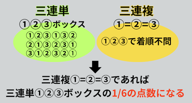 三連単と三連複の違い