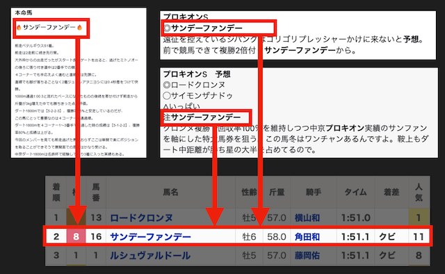 穴馬の好走を読み当てる