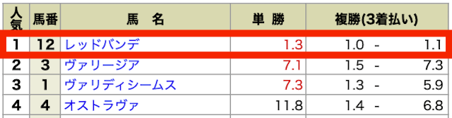 複勝で勝ってる人『1番人気が飛びそうなレースで2,3番人気を狙う』
