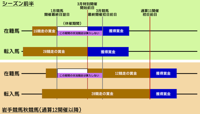 岩手競馬の格付表