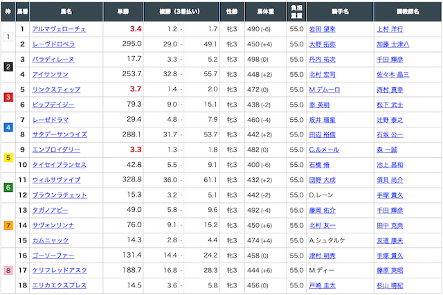 2025年5月25日 東京11R 出走表