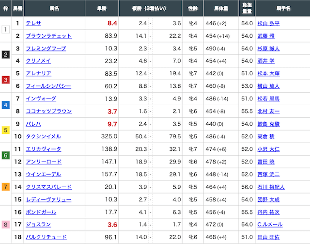 小倉牝馬Sの出馬表（20260124）