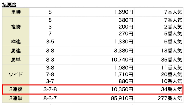 天才穴馬党の無料予想の結果（20250309）