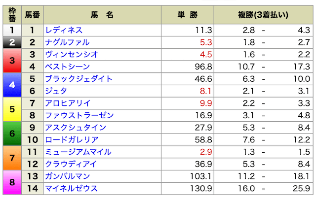 天才穴馬党の無料予想（20250309）
