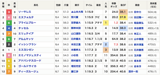 2026年1月19日船橋8R出走表